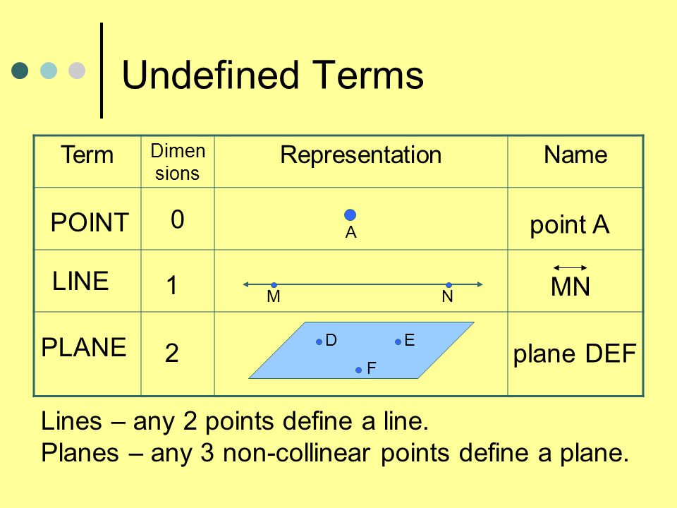 Some Definitions and Undefined Terms - MOORE MATH MADNESS